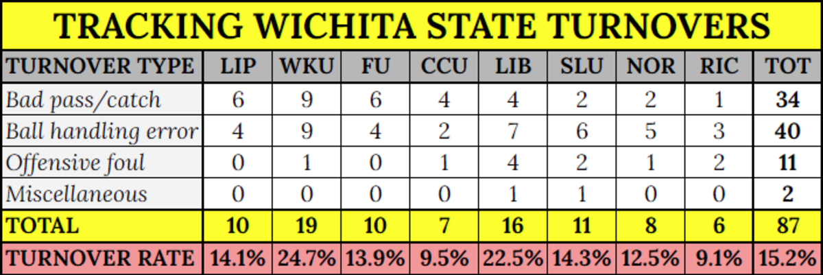 The Wichita Eagle tracked Wichita State’s turnovers this season through a film study.