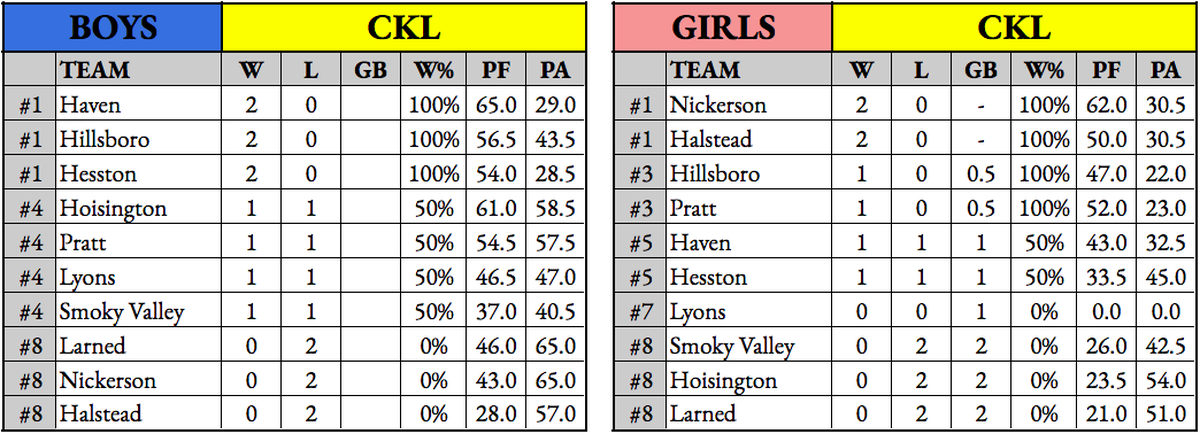 Standings
