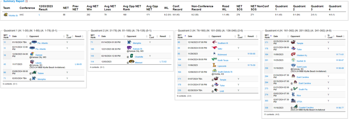 A look at Wichita State’s team sheet in the first NET rankings of the season.