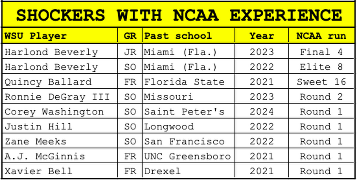 A look at the NCAA experience that current Wichita State men’s basketball players have at their previous schools.