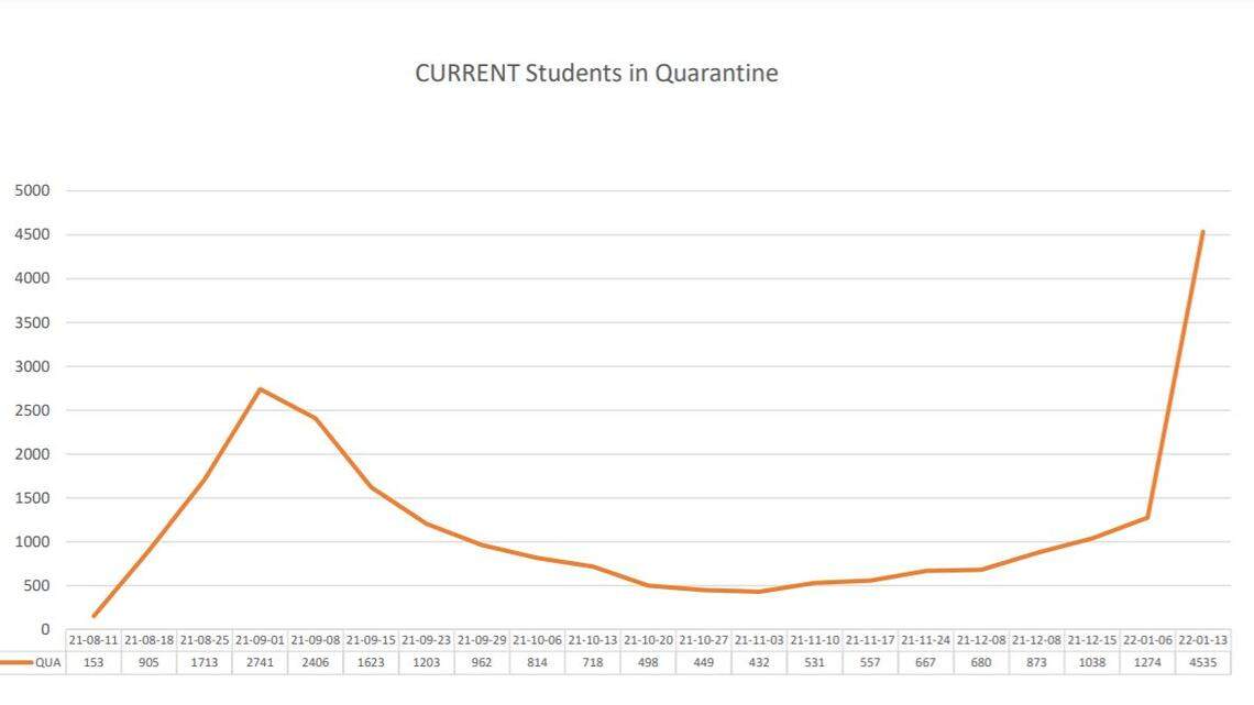 Nearly 10% of all students in Wichita Public Schools were in COVID-19 quarantine as of Friday, Jan. 14.