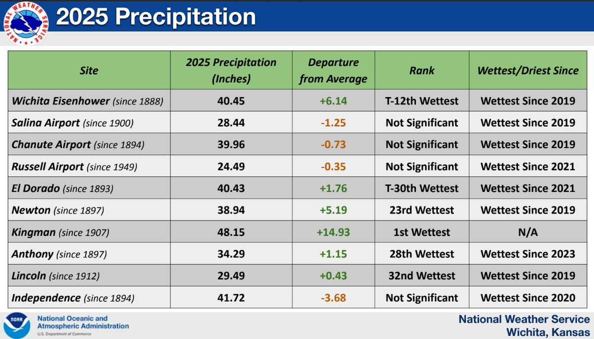 2025 rainfall in the Wichita area.