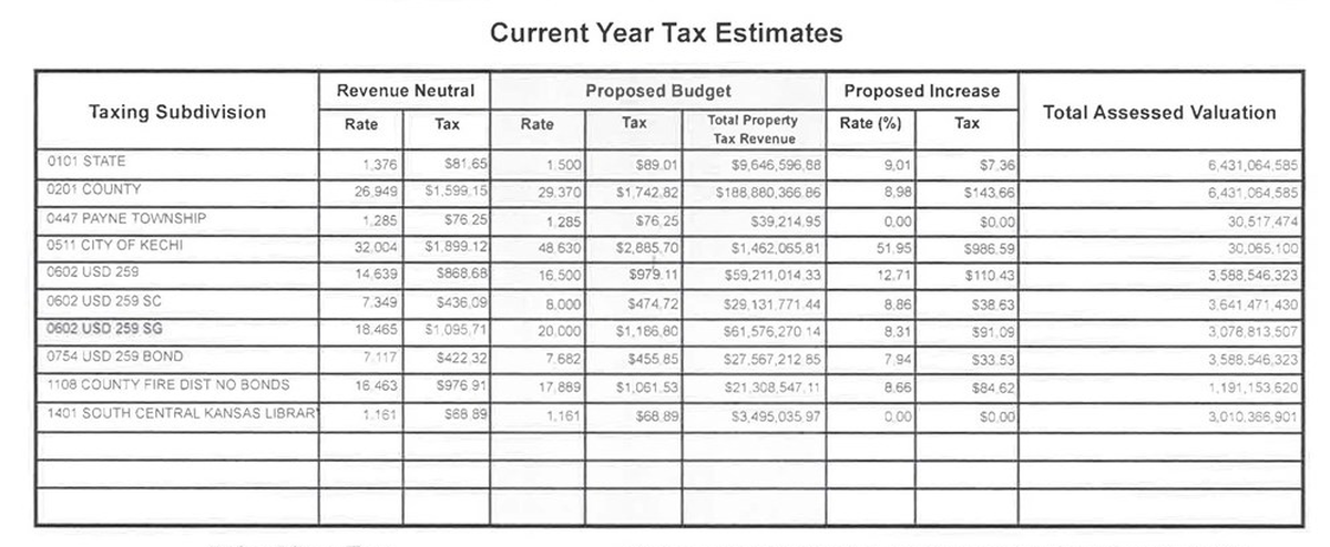 A sample of the tax notices from Sedgwick County Clerk Kelly Arnold.