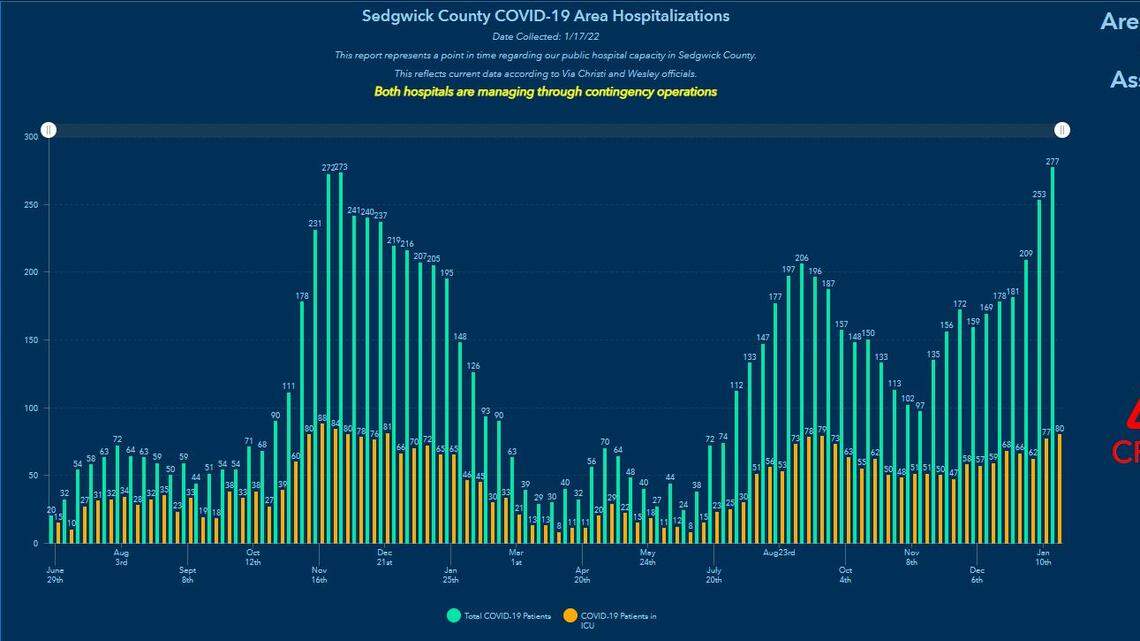COVID-19 hospitalizations in Sedgwick County have topped previous records and COVID ICU admissions have reached their highest levels since a vaccine became available.