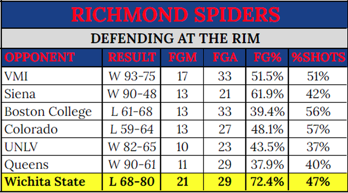 Wichita State’s production at the rim was a season-high allowed by Richmond’s defense. Stats courtesy of Synergy Sports.
