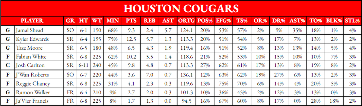 Houston Cougars