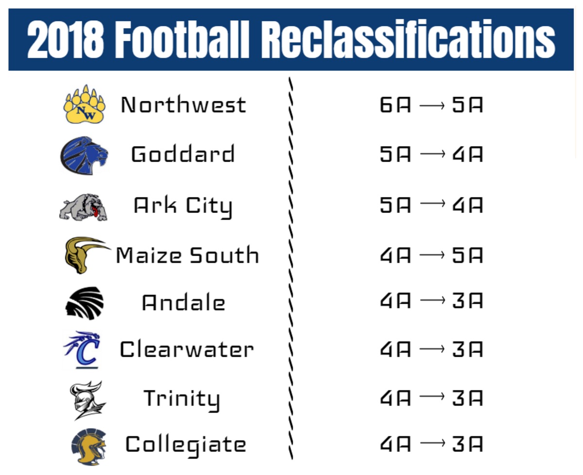 The 2018 Kansas high school football reclassifications in the Wichita area for Classes 6A-3A.