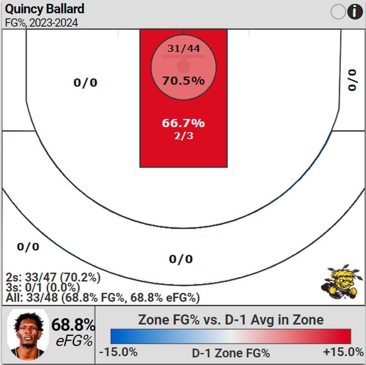 A look at Quincy Ballard’s shot profile this season for Wichita State.