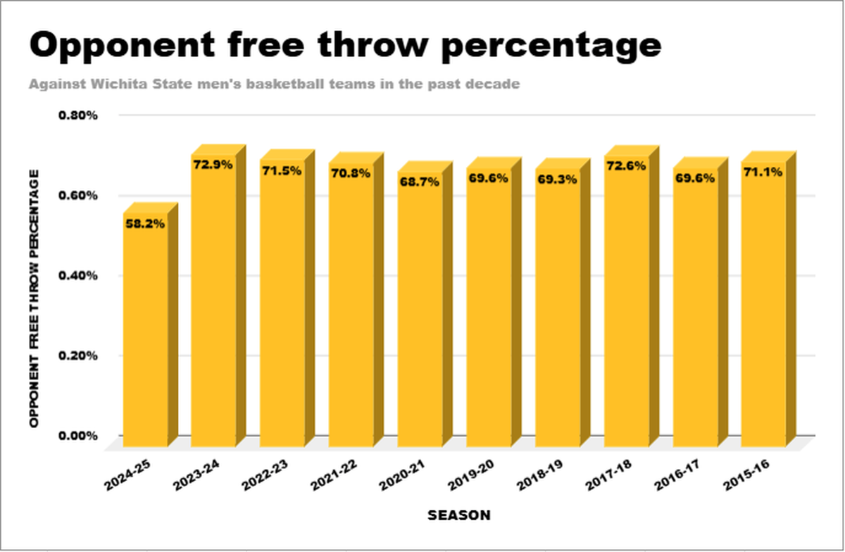 A look at opponent free throw percentages against Wichita State for the past decade.