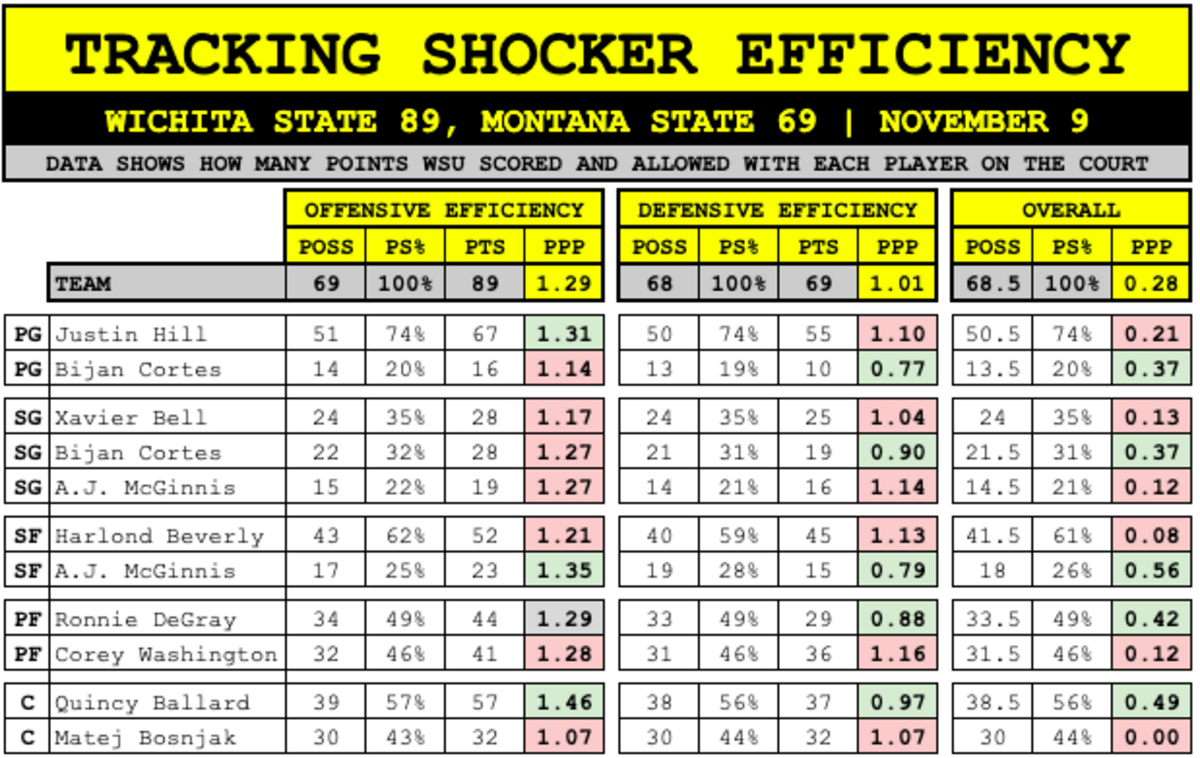 A look at Wichita State’s team efficiency with players on the floor sorted by what positions they played. Players who played less than 10% of possessions played have been removed.