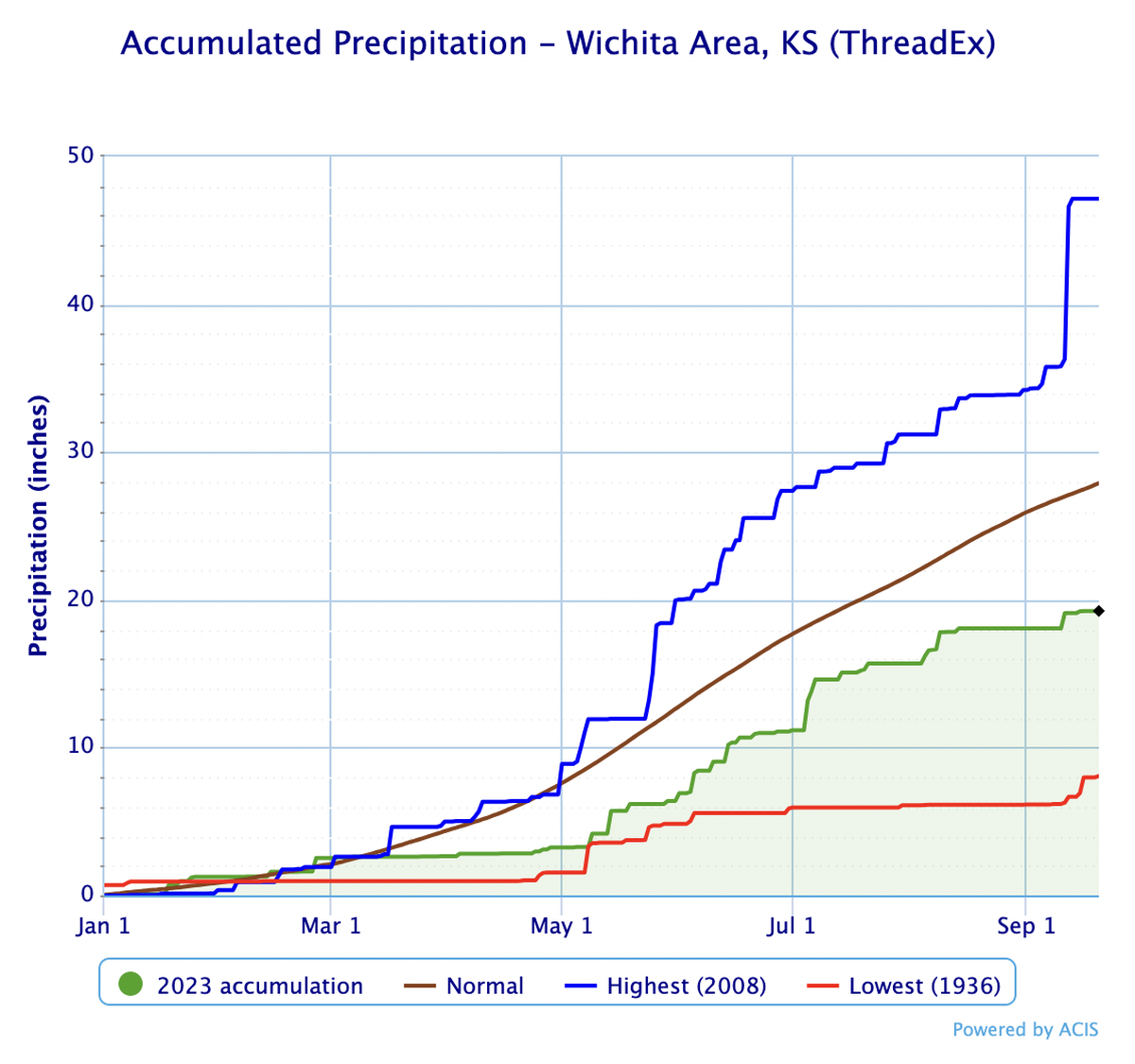Through mid-September, the Wichita area has reported below-average precipitation rates in 2023.