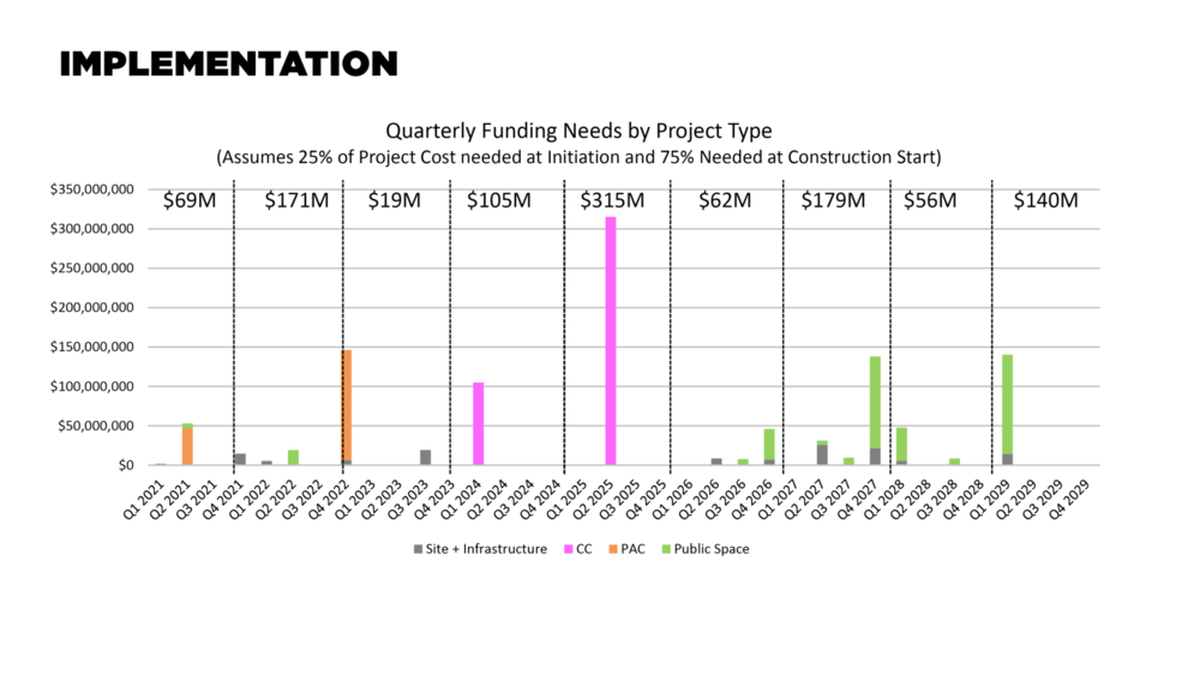 The costs of implementing the Riverfront Legacy Master Plan.