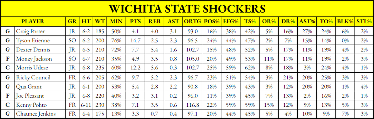 Wichita State Shockers
