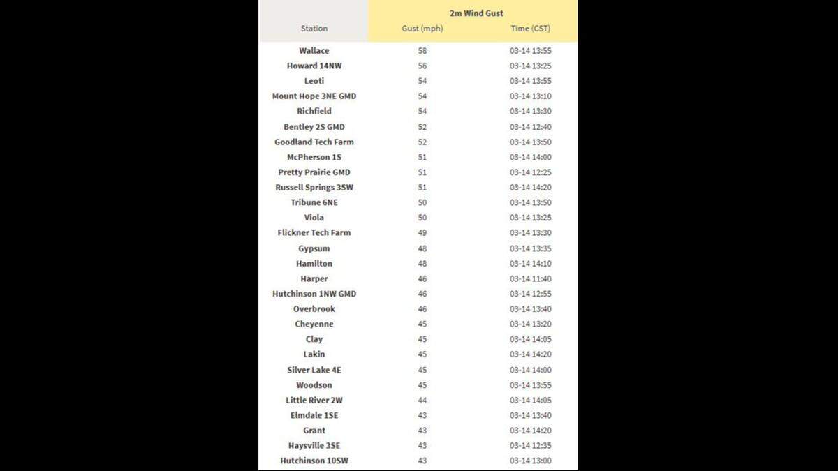Here is a look at some of the highest winds recorded as of 3:20 p.m. Friday by the Kansas Mesonet.