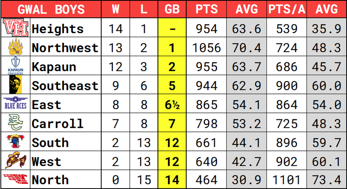An updated look at the City League boys basketball standings entering the final days of the regular season.