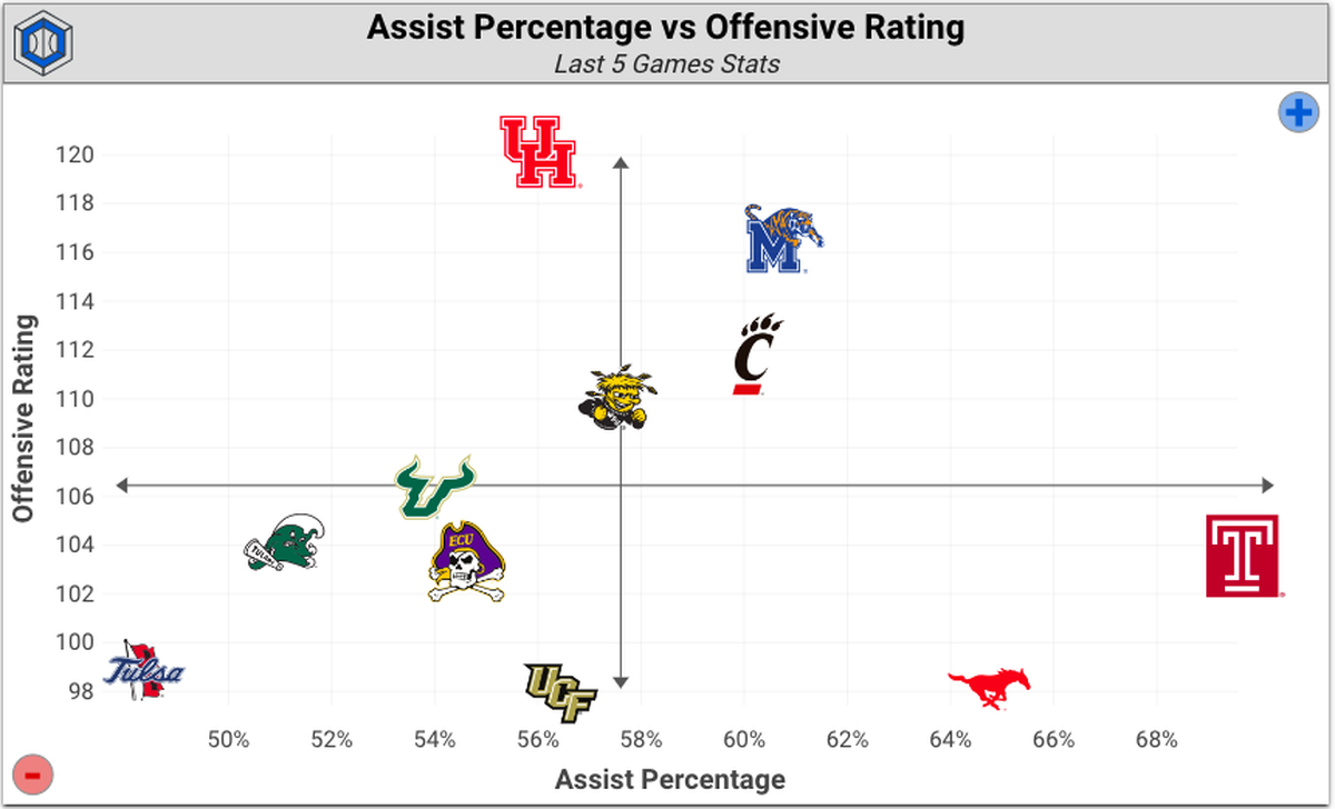 Wichita State ranks dead-last in the conference this season in assist rate, but the Shockers have drastically improved sharing the ball recently.