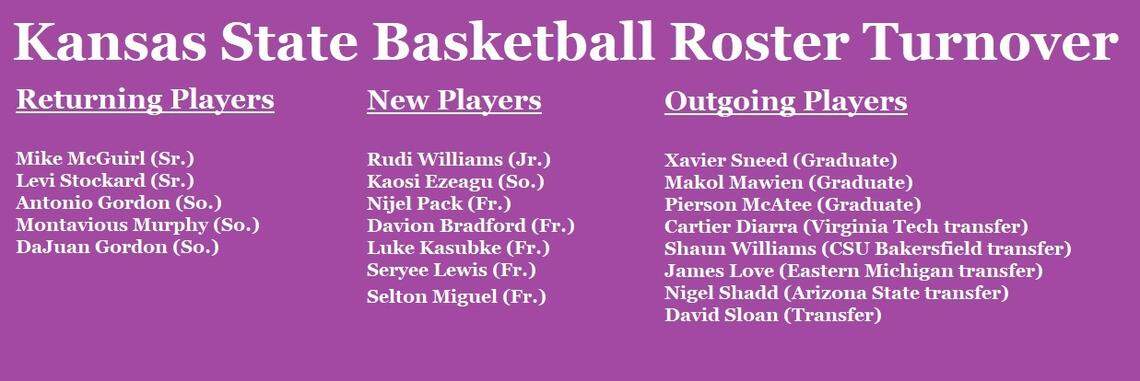 A look at Kansas State’s basketball roster movement this offseason.