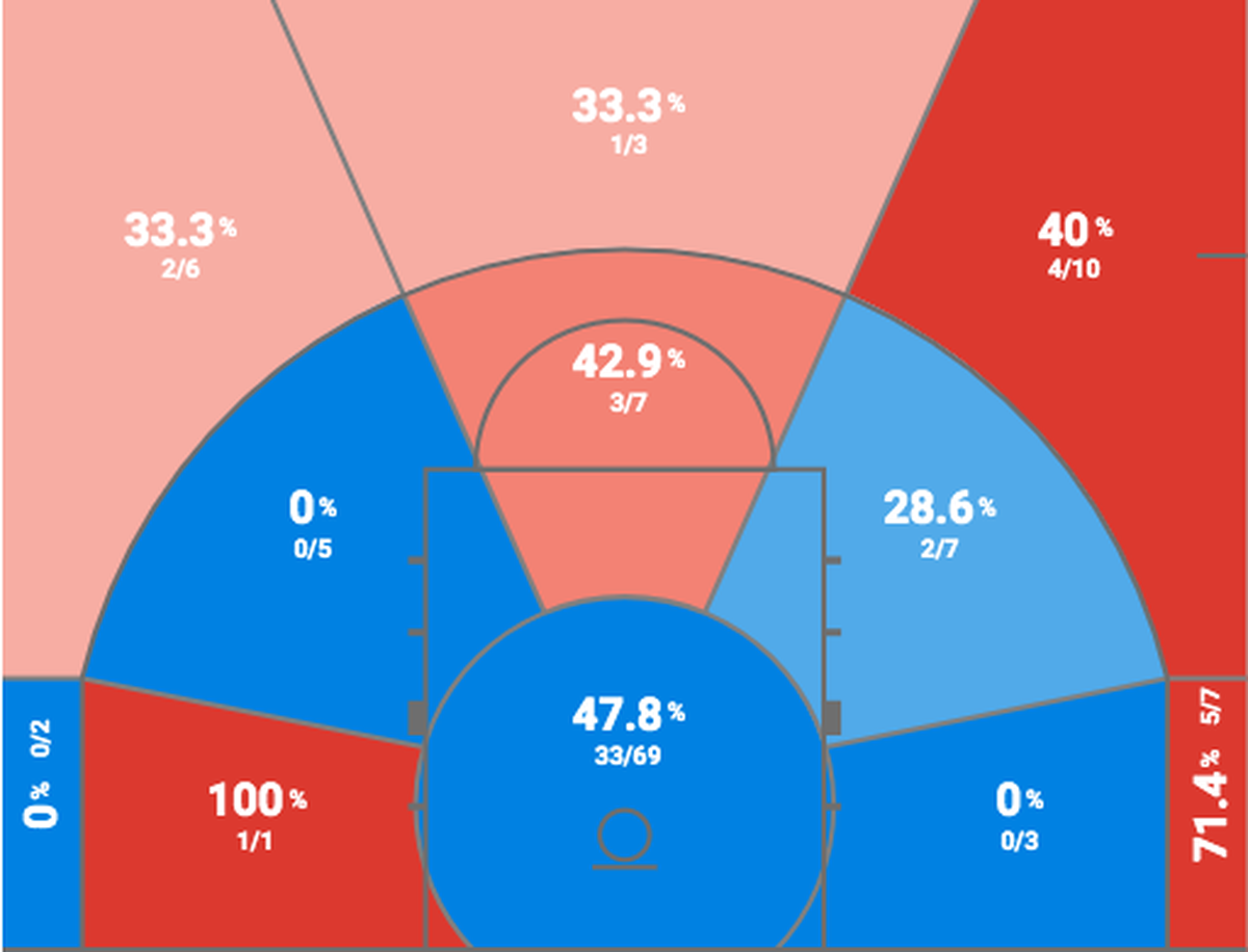 A look at Ricky Council’s shot chart last season for the Shockers, courtesy of Synergy.