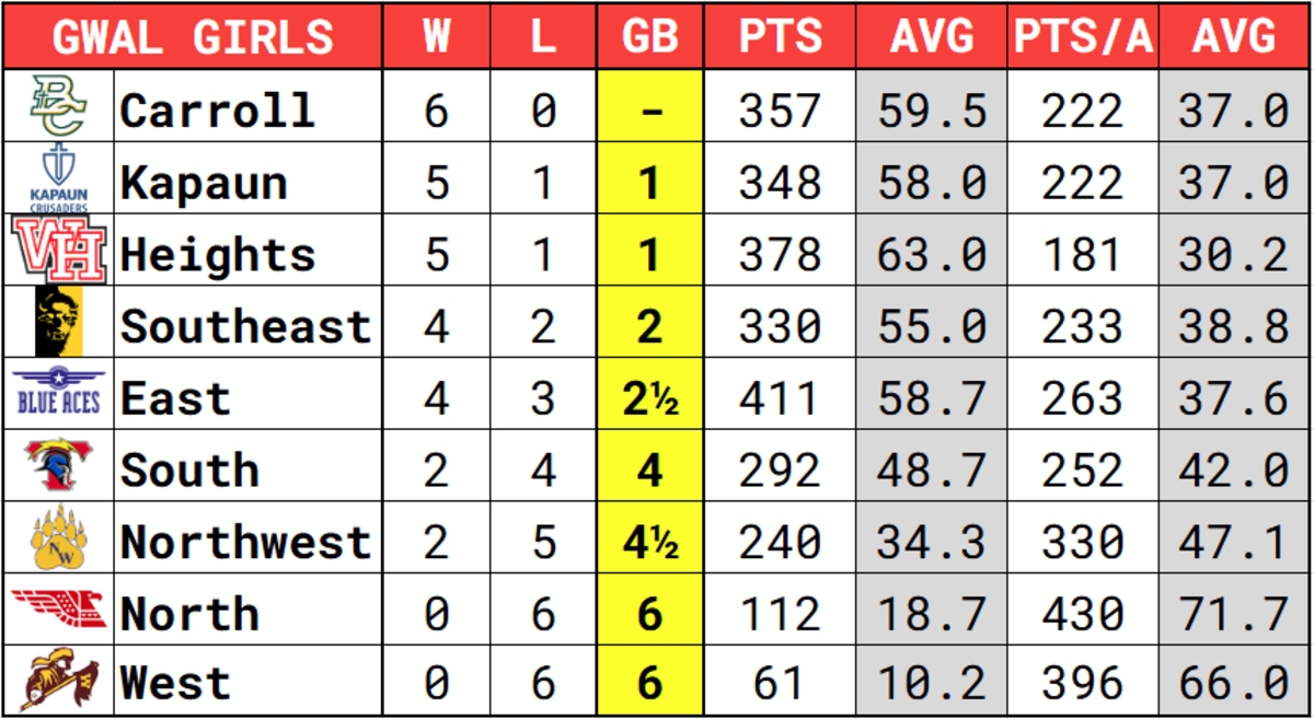 City League girls basketball standings through January 8.