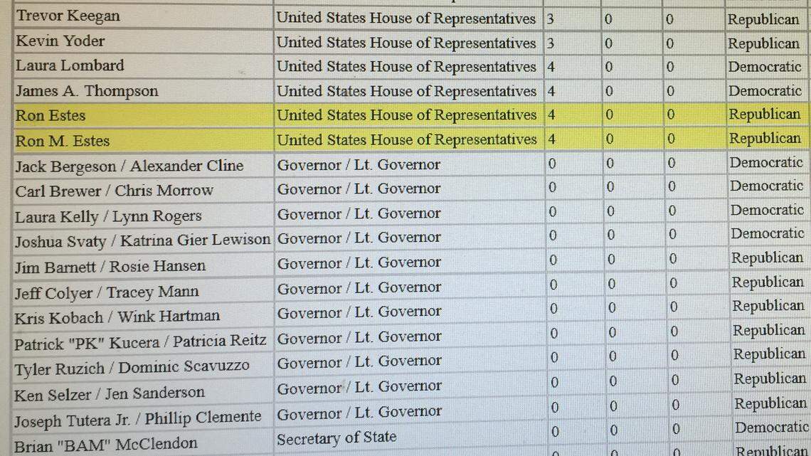 U.S. Rep. Ron Estes has a Republican primary opponent. His name is Ron Estes. Ron Estes — not the congressman, the other one — said Thursday he plans to run against the better-known Estes. The nonelected Estes, who filed as Ron M. Estes, lives in Wichita and is a first-time candidate.
