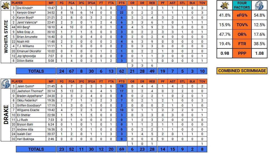 Hand-tracked box score by The Eagle from the combined scrimmages between Wichita State and Drake.