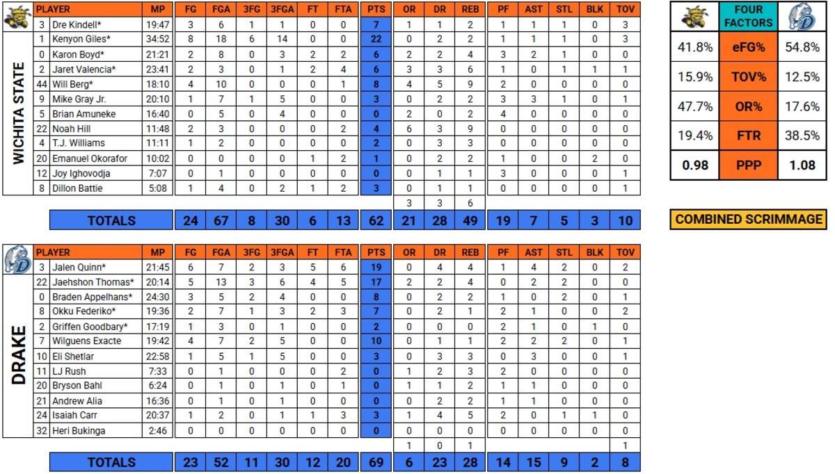 Hand-tracked box score by The Eagle from the combined scrimmages between Wichita State and Drake.