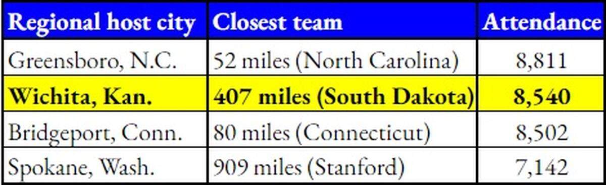 How Wichita stacked up against the competition for Sweet 16 host sites in the 2022 NCAA women’s basketball tournament.
