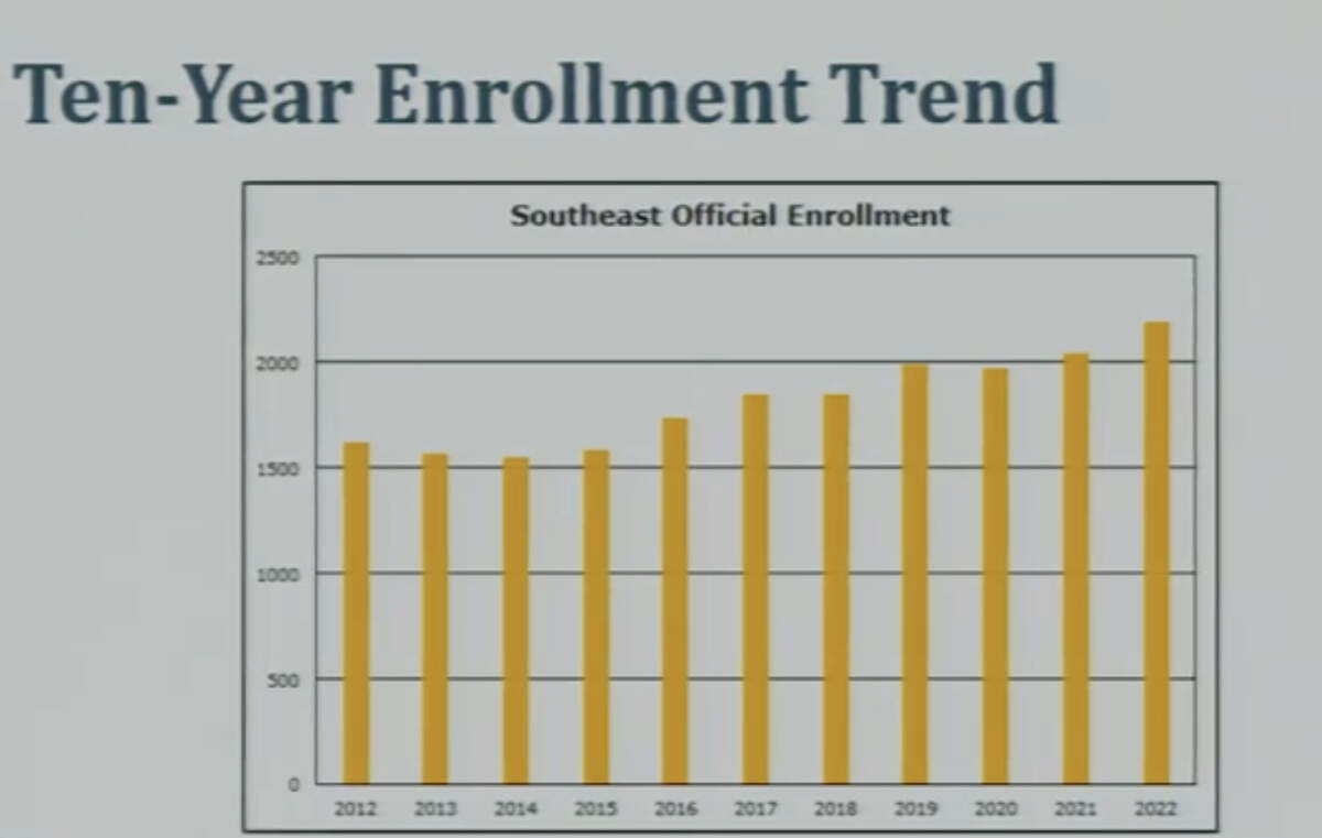 Wichita Southeast High School is currently more than 200 students above its functional building capacity, according to district data. This year, Southeast enrolled 2,192 students.