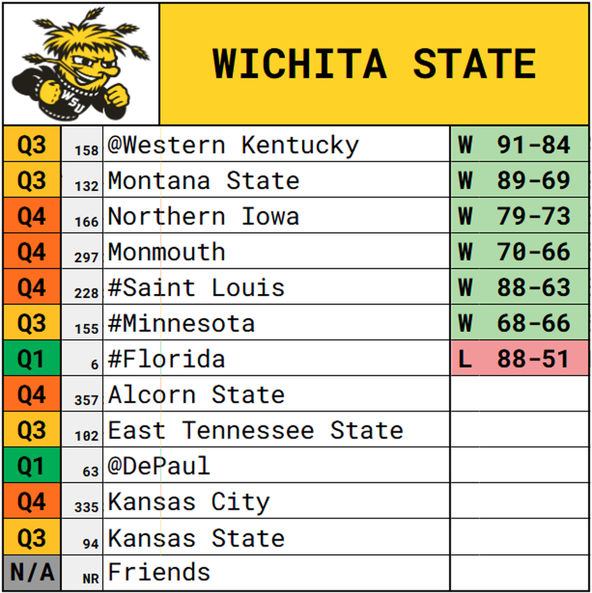 A look at how the Wichita State men’s basketball team’s nonconference schedule is shaping up in the NET rankings.