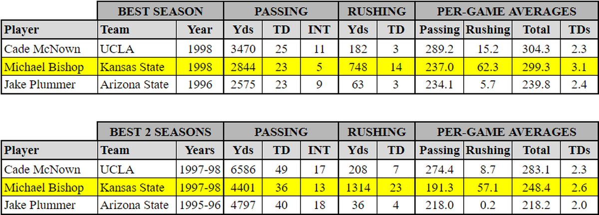 A look at the statistics for Michael Bishop compared to his peers.