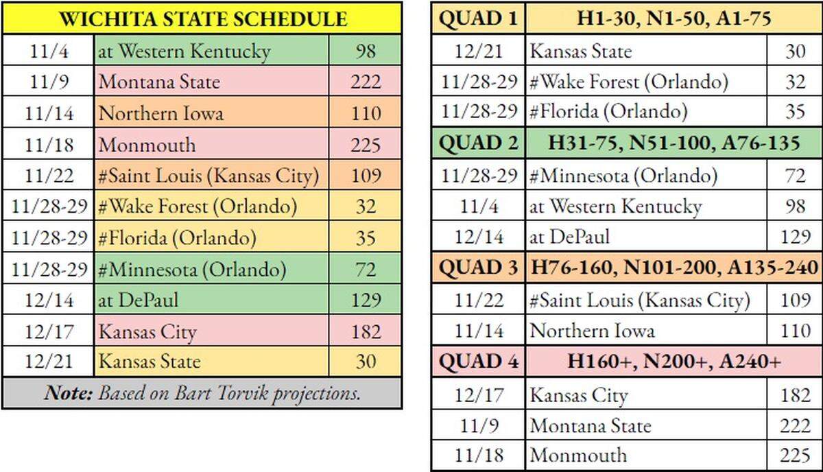 A look at how Wichita State’s nonconference schedule might shake out in regards to its postseason resume based on Bart Torvik projections.