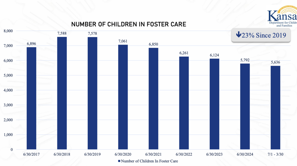 The number of children in foster care in Kansas has steadily declined in recent years, reaching its lowest number in the past five years, according to recent data from the Department for Children and Families that was presented to a legislative oversight committee on June 2, 2025.