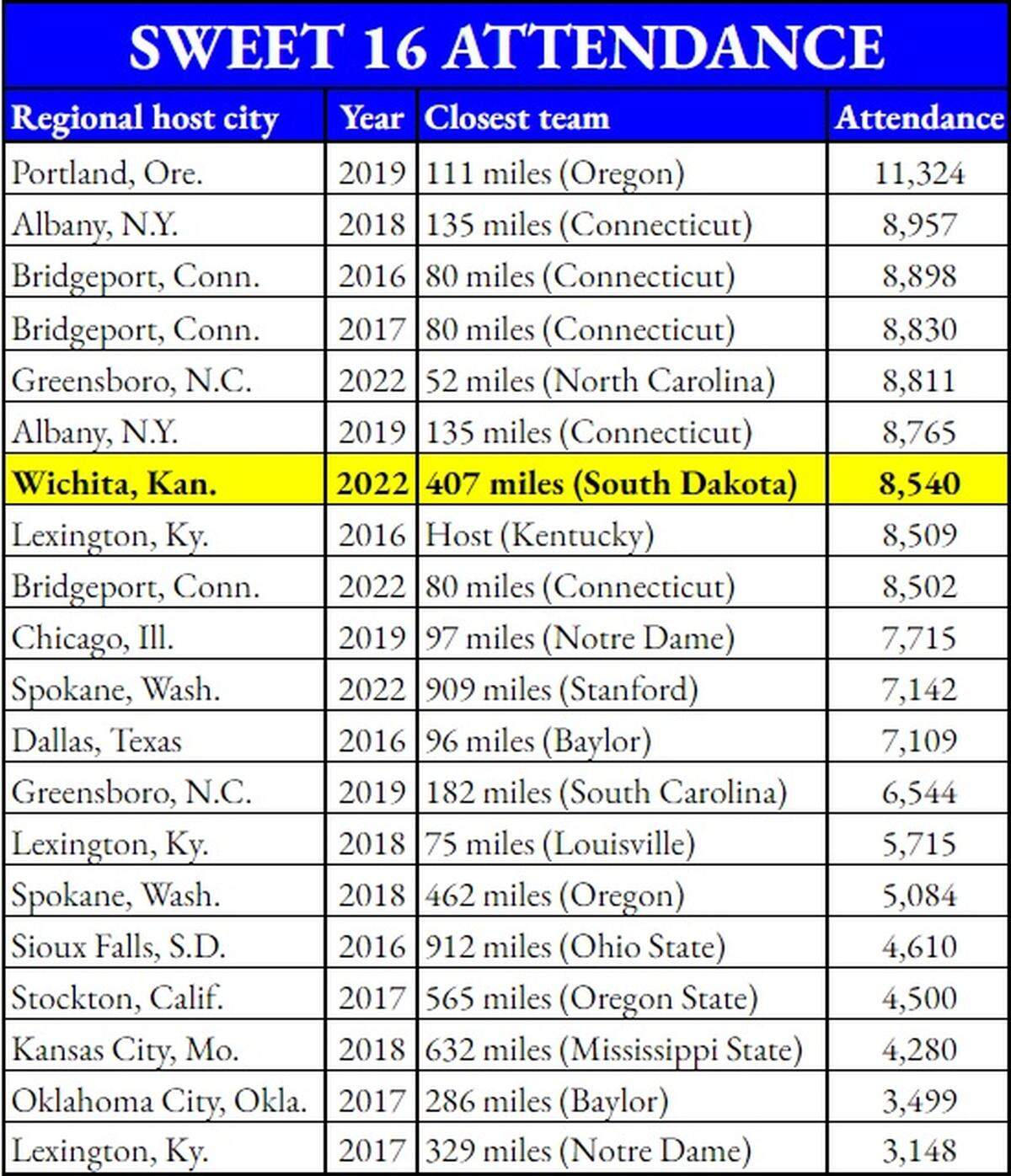 A list of Sweet 16 games attendance in the NCAA women’s basketball tournament since 2016.