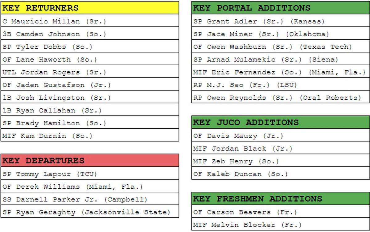 An overview of the offseason movement on the Wichita State baseball team.