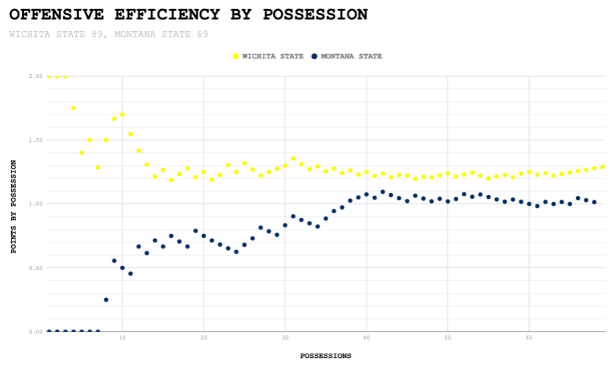 A look at the offensive efficiency for Wichita State and Montana State in an 89-69 victory by the Shockers on Saturday.