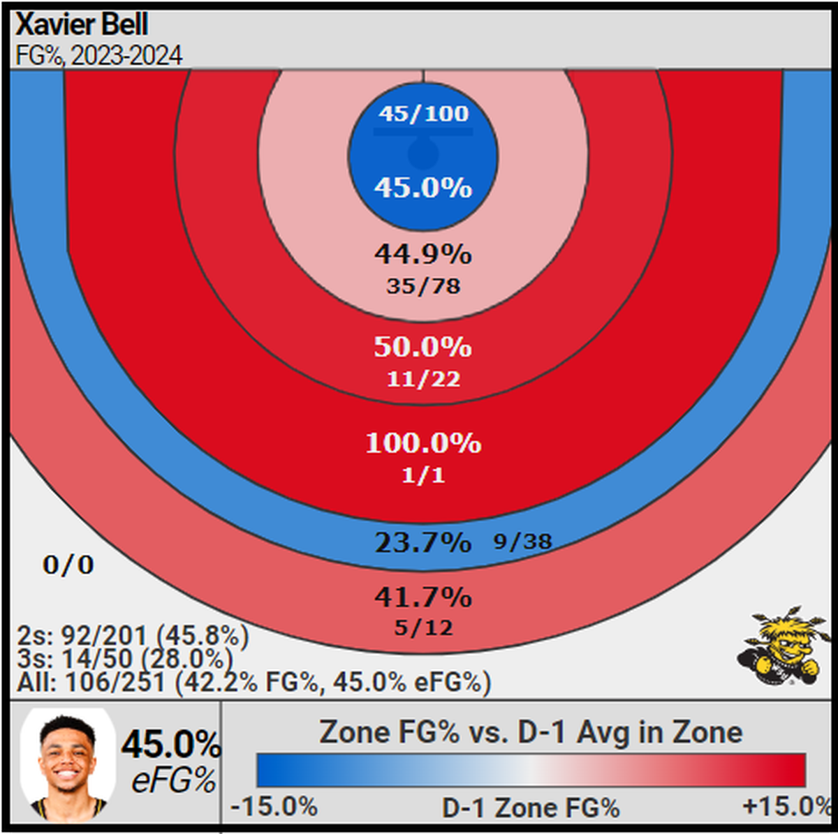 A look at how effective Xavier Bell has been in the mid-range this season.