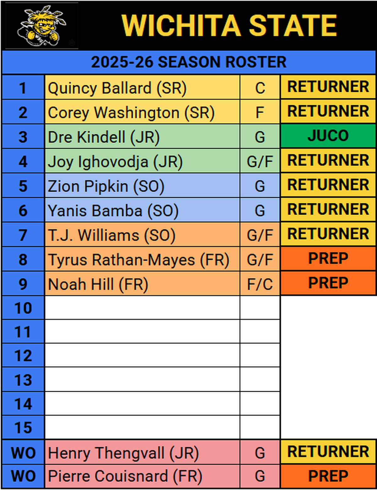 A look at the roster as it currently stands for the Wichita State men’s basketball team entering the offseason.