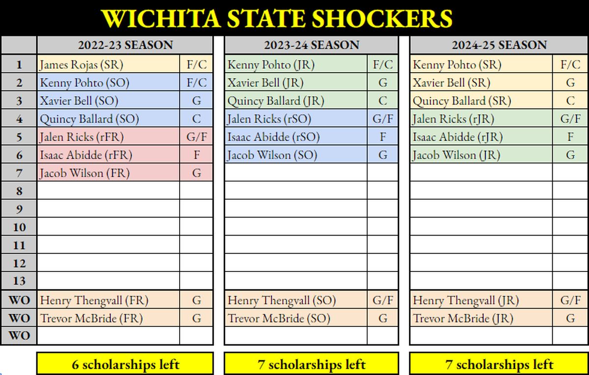 Updated scholarship chart for Wichita State.