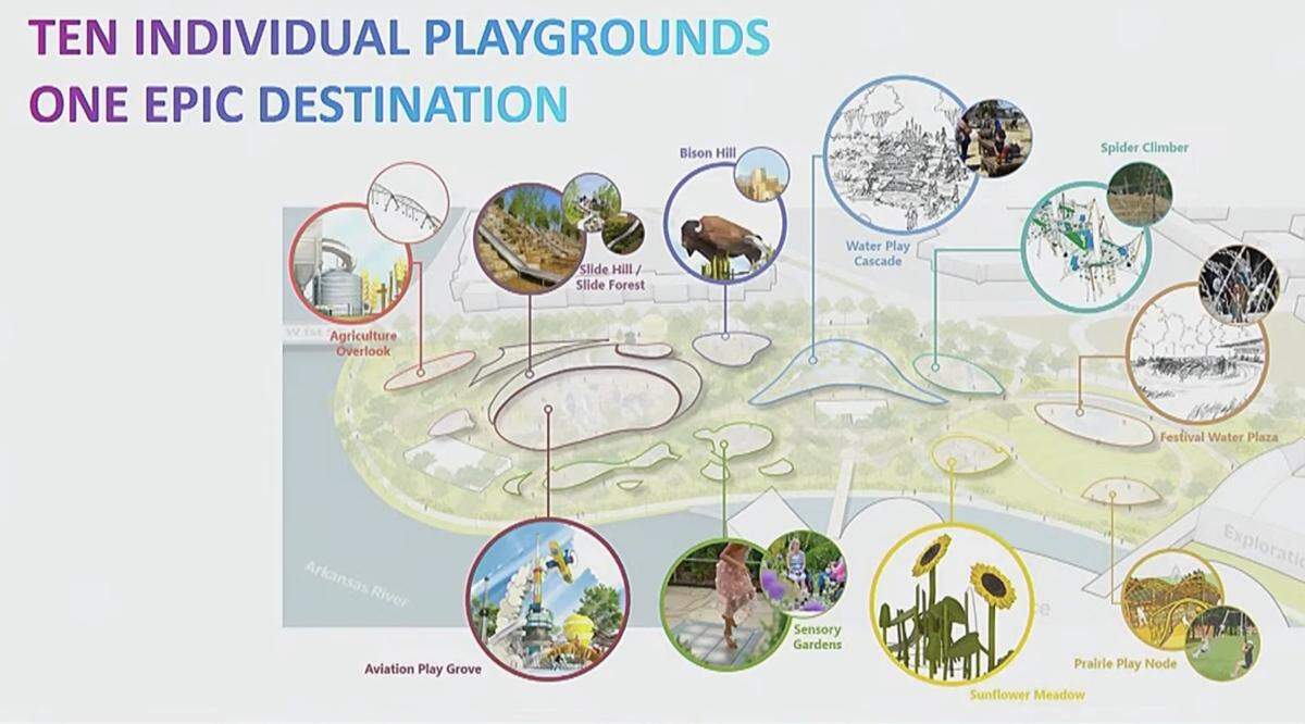 Exploration Place’s six-acre playscape will consist of 10 individual playgrounds, replacing the museum’s existing playground to the southeast of the building.