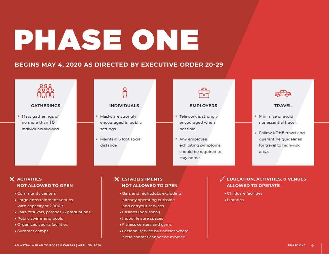 Summary of Phase One of state reopening plan