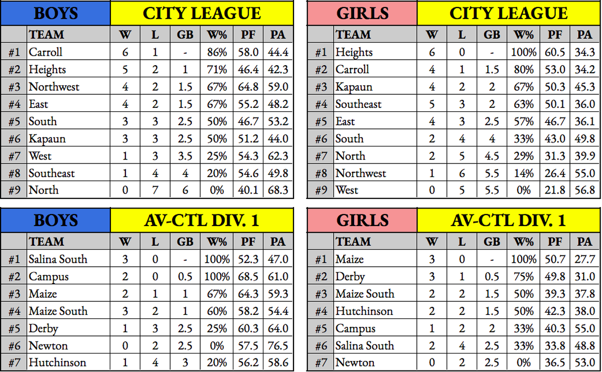 Standings