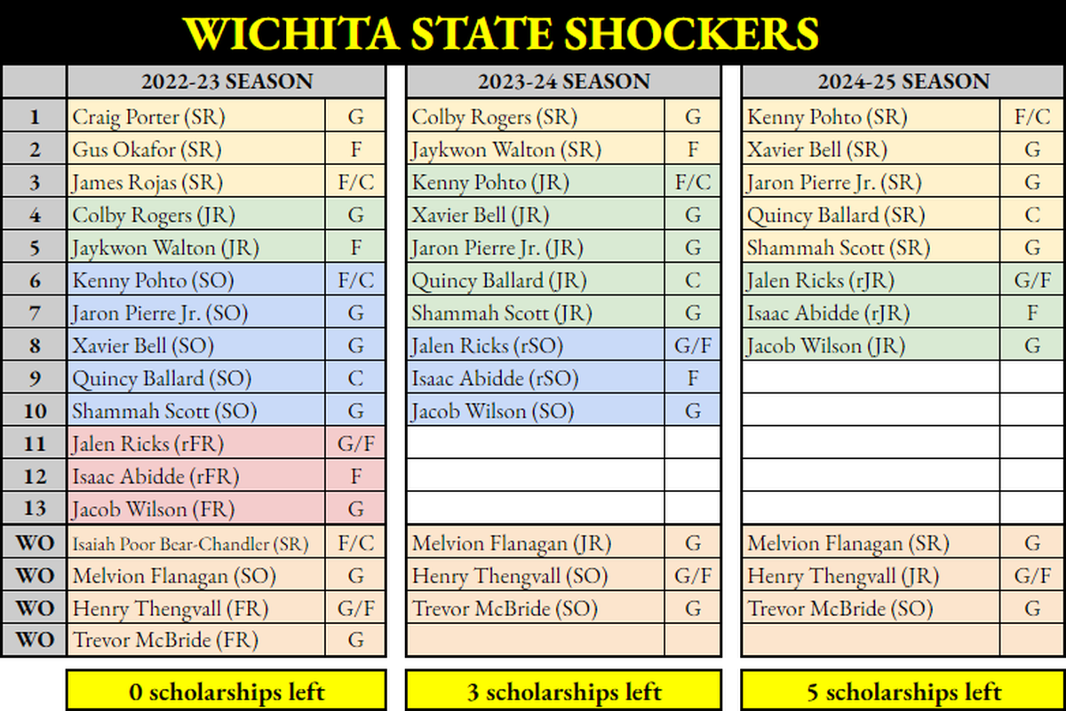 The scholarship outlook for the Wichita State men’s basketball team for the next three seasons.
