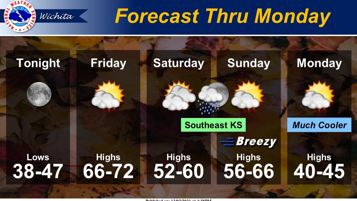 The National Weather Service reported a record hot day in Wichita on Thursday. The weather is supposed to stay unseasonably warm Friday before starting to cool off on Saturday.