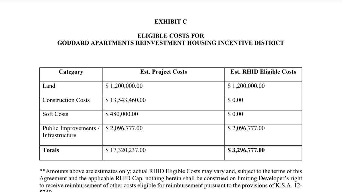 This Goddard city document shows $1.2 million in expenses for land acquisition for an apartment complex proposed by Rodney Steven on land he and his brother own. Steven and Goddard City Administrator Craig Crossette say that expense has been removed, although the overall subsidy remains the same.
