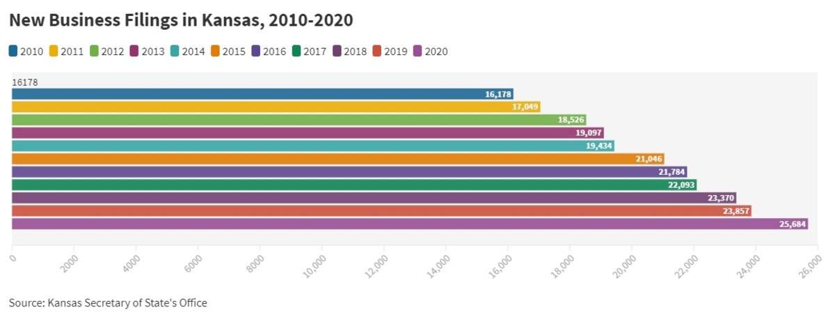 New Business Filings in Kansas, 2010-2020