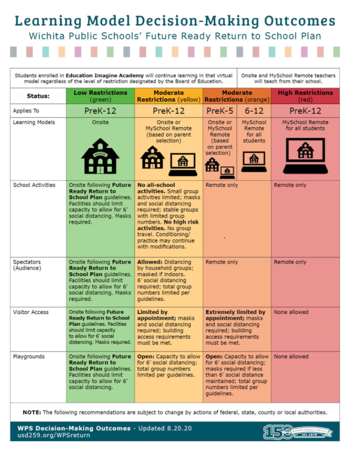 The amended gating criteria accepted by the Wichita Public Schools system at Thursday’s USD 259 Board of Education meeting.
