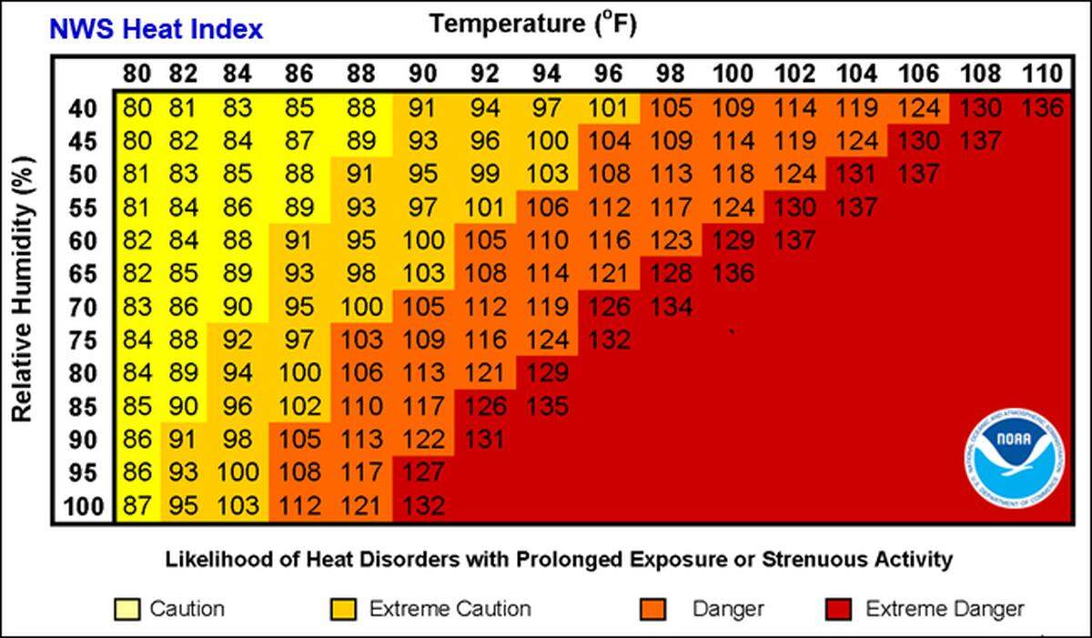 Heat index chart on the likelihood of heat disorders occurring during prolonged exposure or strenuous activity. 