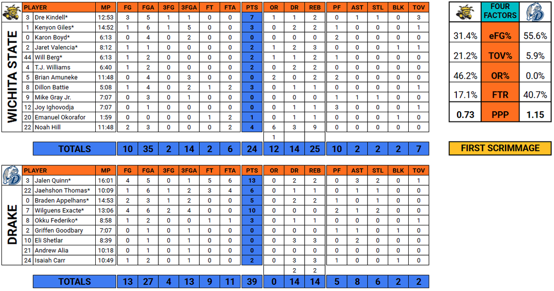 Hand-tracked box score by The Eagle from the first scrimmage between Wichita State and Drake.