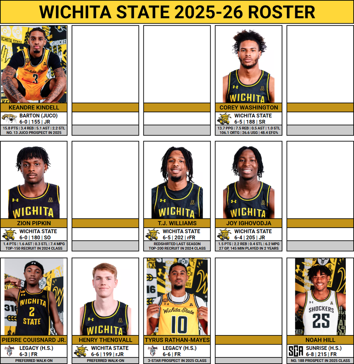 Wichita State roster for the 2025-26 season.