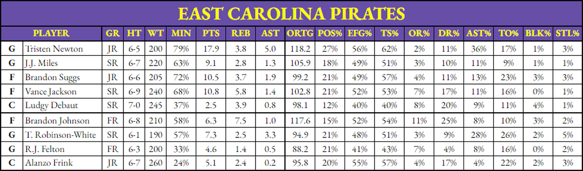 East Carolina Pirates